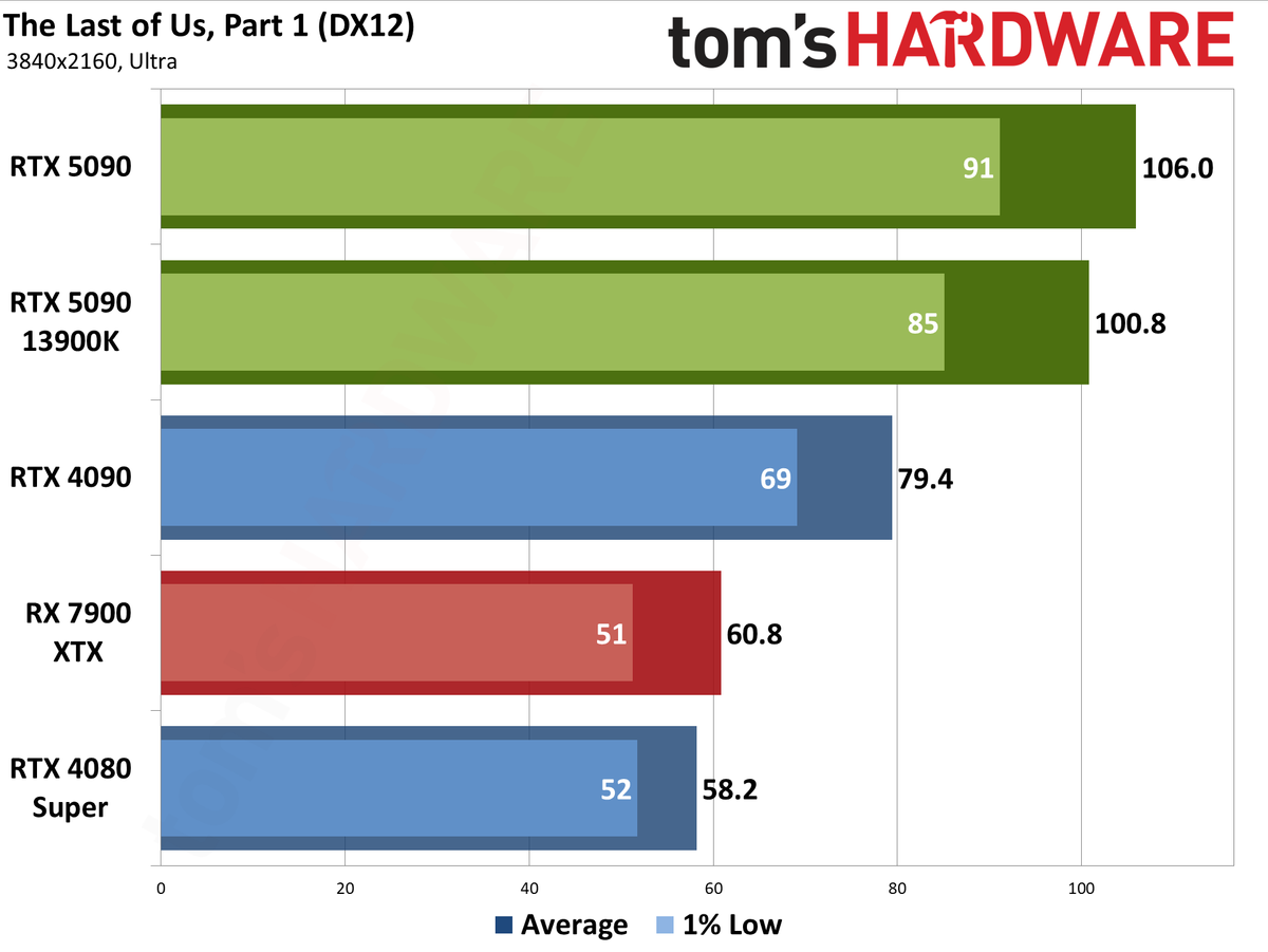 Nvidia GeForce RTX 5090 Founders Edition performance charts