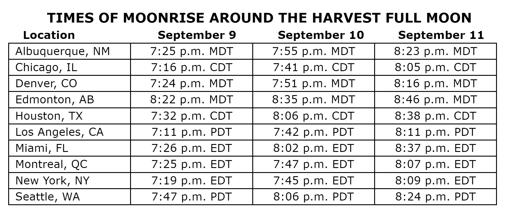 A table showing times the Harvest moon rises on Sept. 10