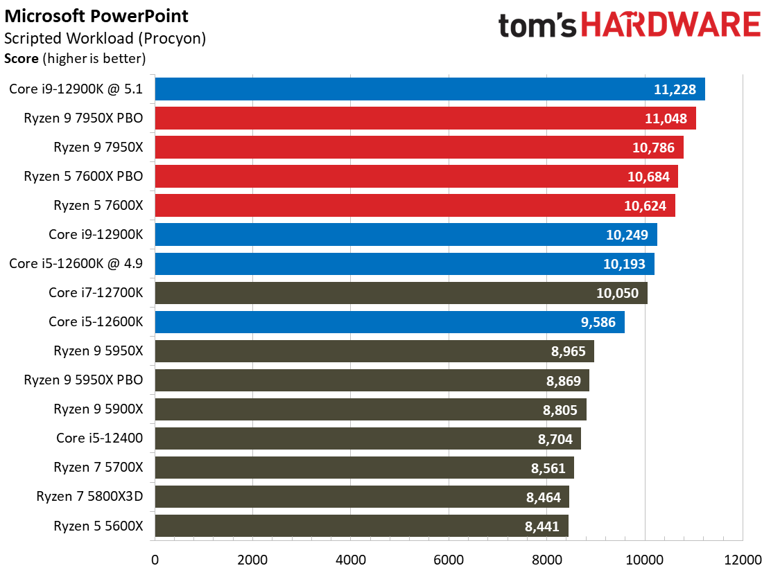 AMD Ryzen 9 7950X and Ryzen 5 7600X Review