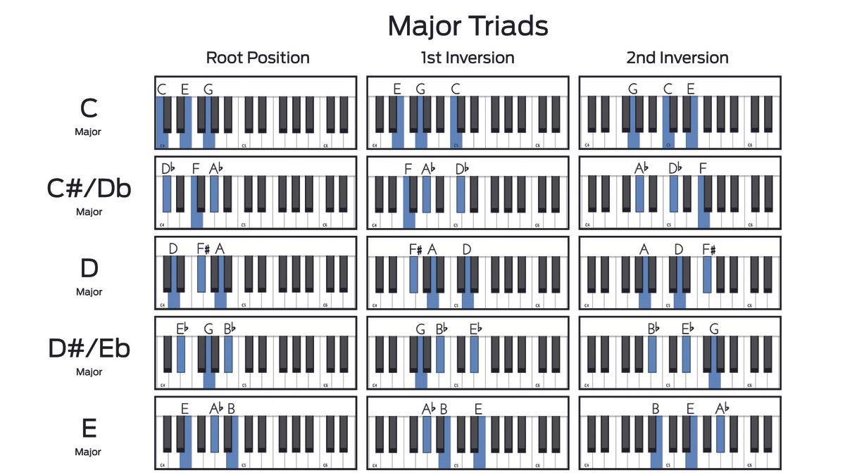 Carta kord triad utama dan kecilCarta kord triad utama dan kecil  