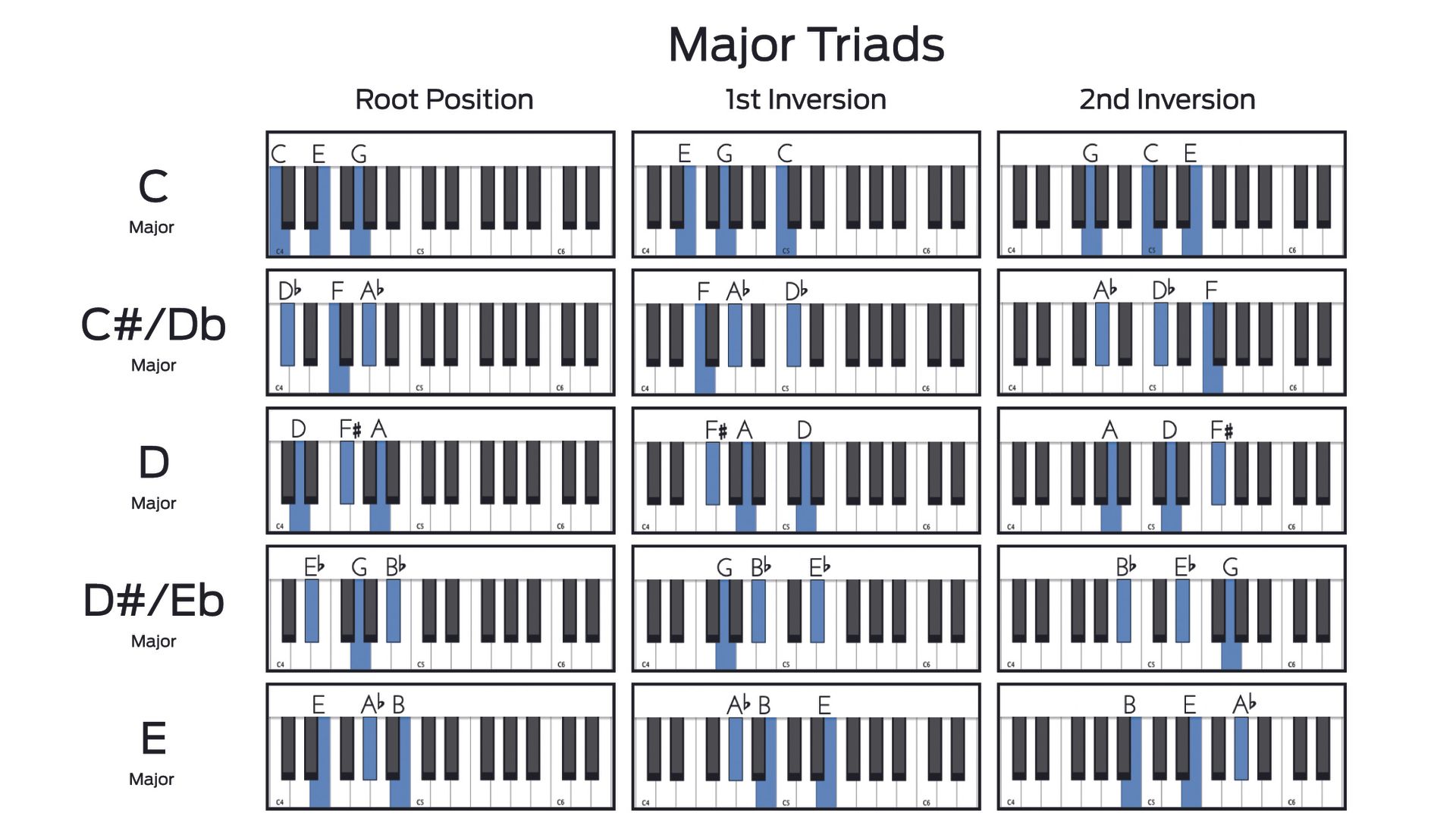 Major And Minor Triad Chord Charts: Root Positions And Inversions On A ...