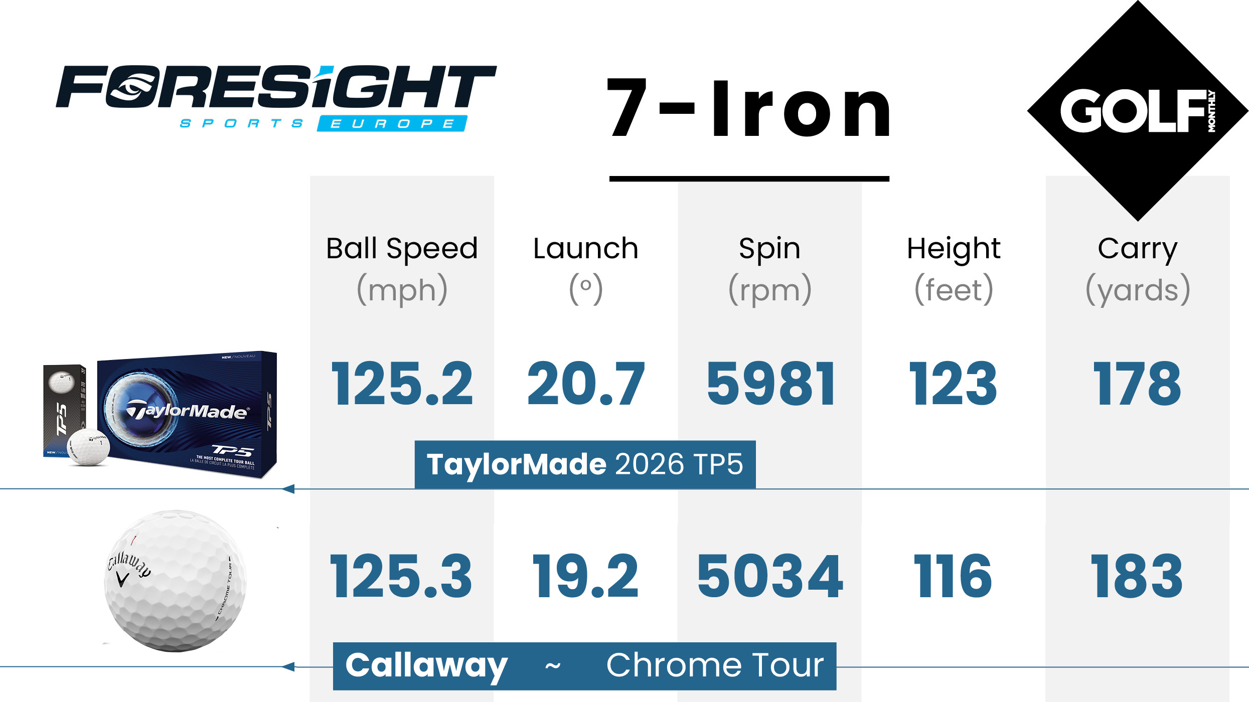 7-iron data