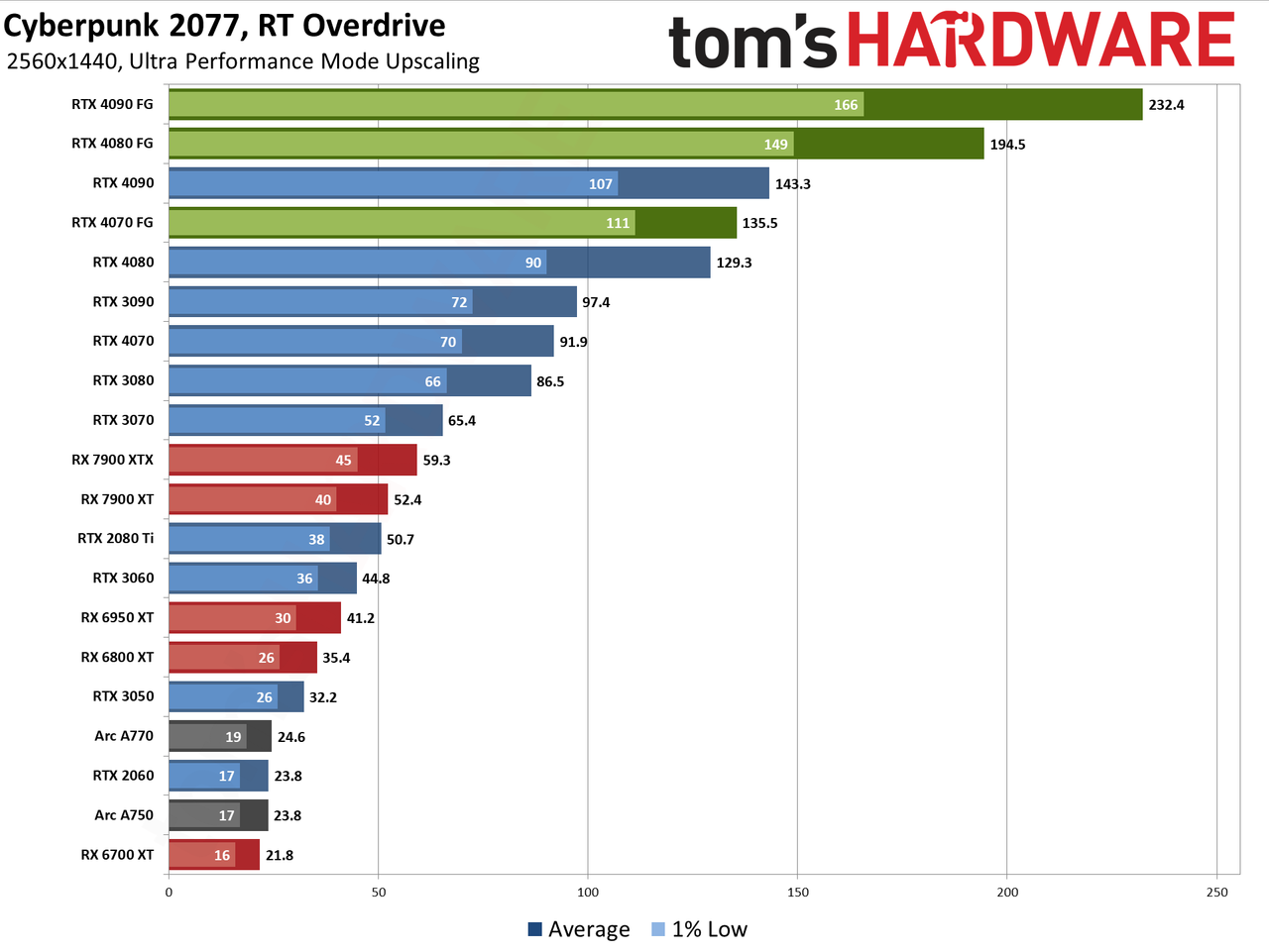 Cyberpunk 2077 Overdrive benchmarks