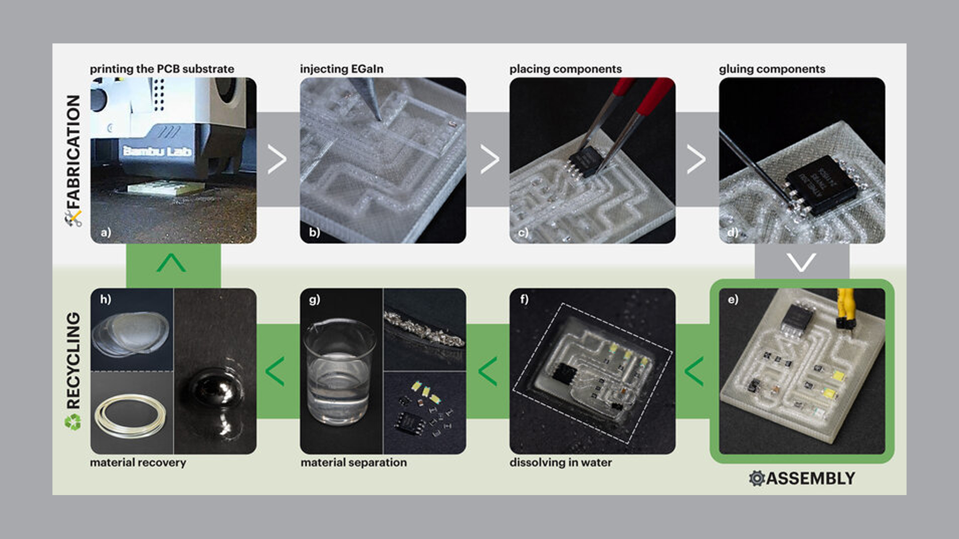 DissolvPCB process