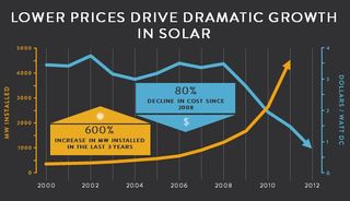 Solar prices have dropped by 80 percent in the last decade, and solar installations have increased by 600 percent in the last three years (as measured in megawatts).