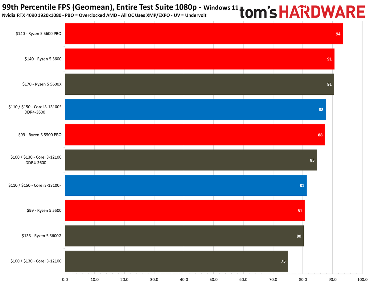 Intel Core i3-13100F i3-13100