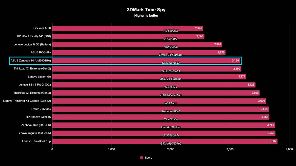 ASUS Zenbook (UM3406HA) benchmarks 3DMark Time Spy.
