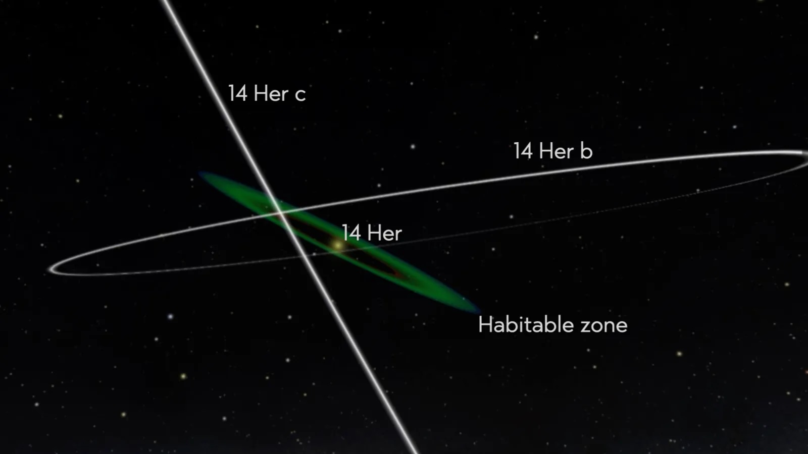 a diagram showing the orbit of planets around a star with white rings in outer space