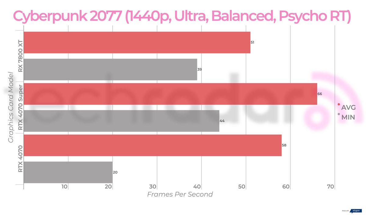 Benchmark results for the Nvidia RTX 4070 Super