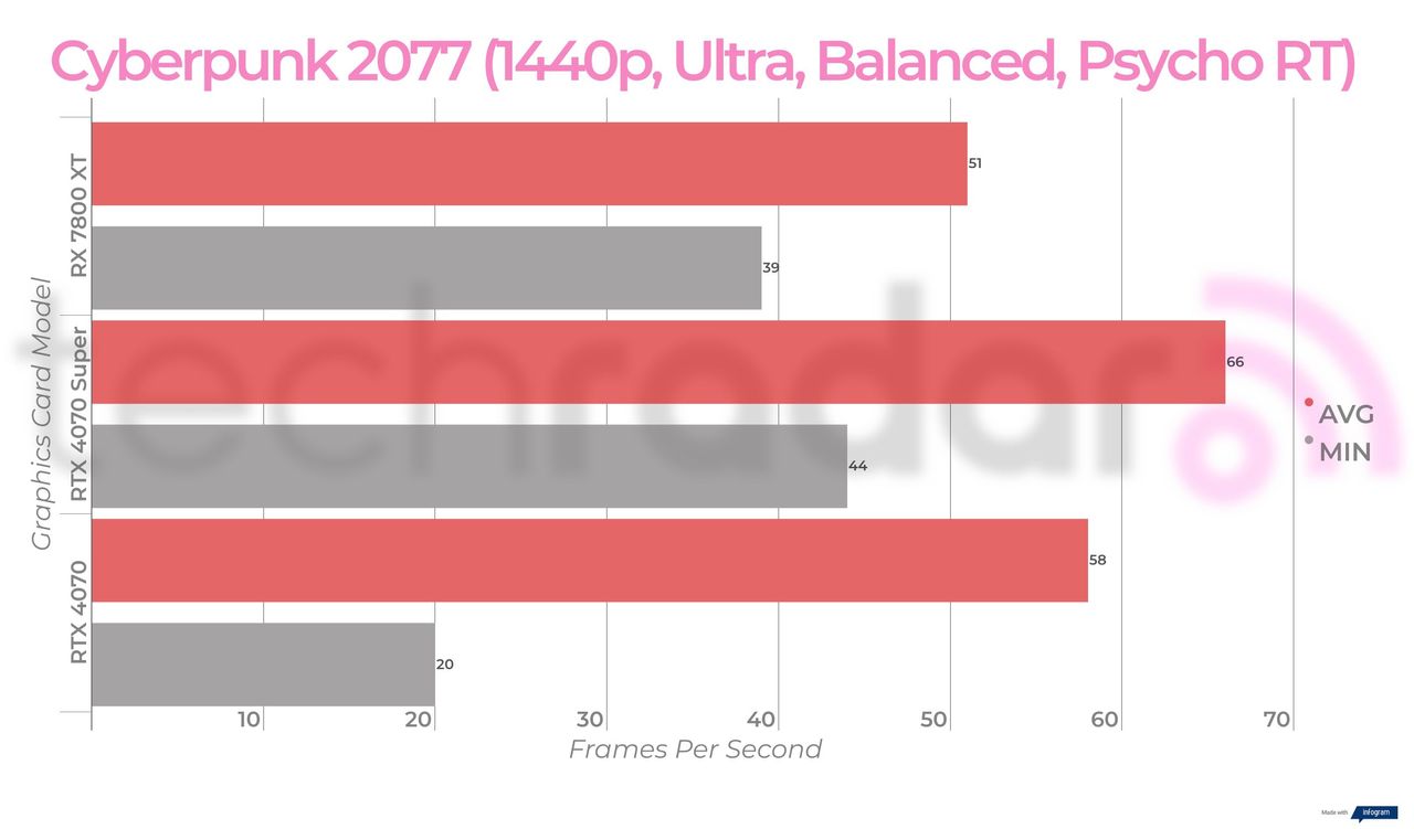 Benchmark results for the Nvidia RTX 4070 Super