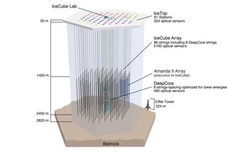 This graphic depicts the IceCube Neutrino Observatory's sensors, which are distributed over a volume of 1 cubic kilometer of clear Antarctic ice. Under the ice, 5,160 DOM sensors operate at depths between 1,450 and 2,450 meters. The observatory includes the densely instrumented subdetector DeepCore and a surface air shower array, called IceTop.