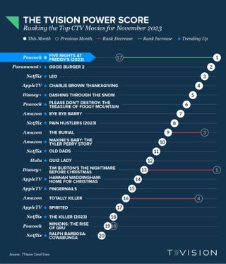 TVision Power Score Movies November
