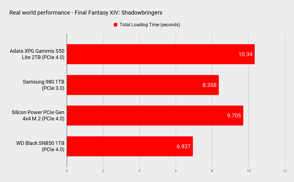 Adata XPG Gammix S50 Lite 2TB performance