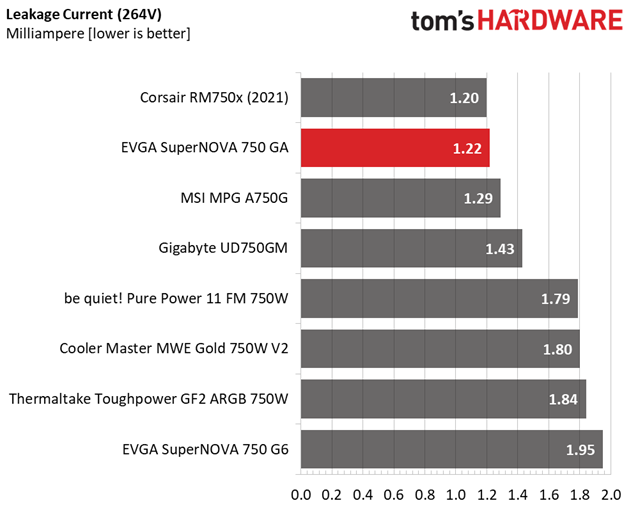 EVGA SuperNOVA 750 GA