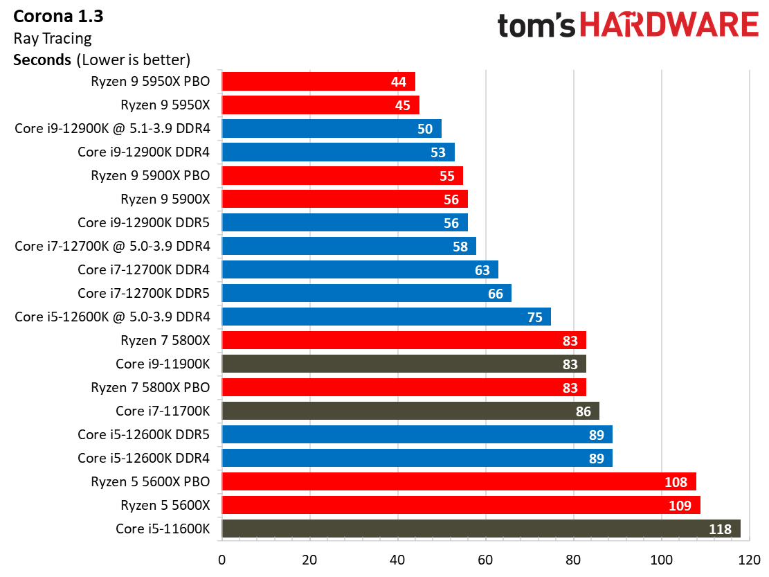 Core i7-12700K Benchmarks
