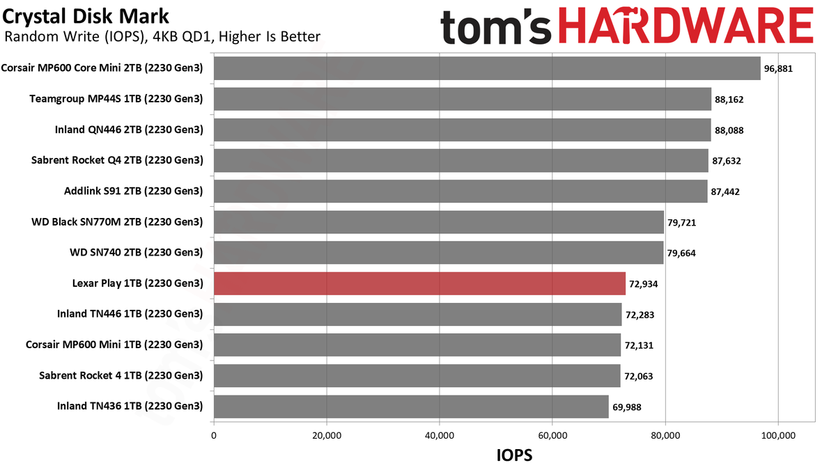 Lexar Play 1TB SSD review performance charts