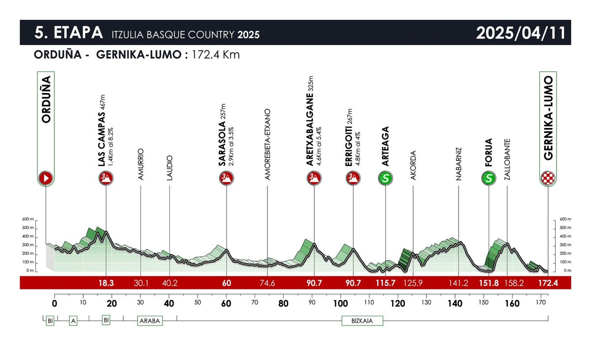 Profiles of the 2025 Itzulia Basque Country