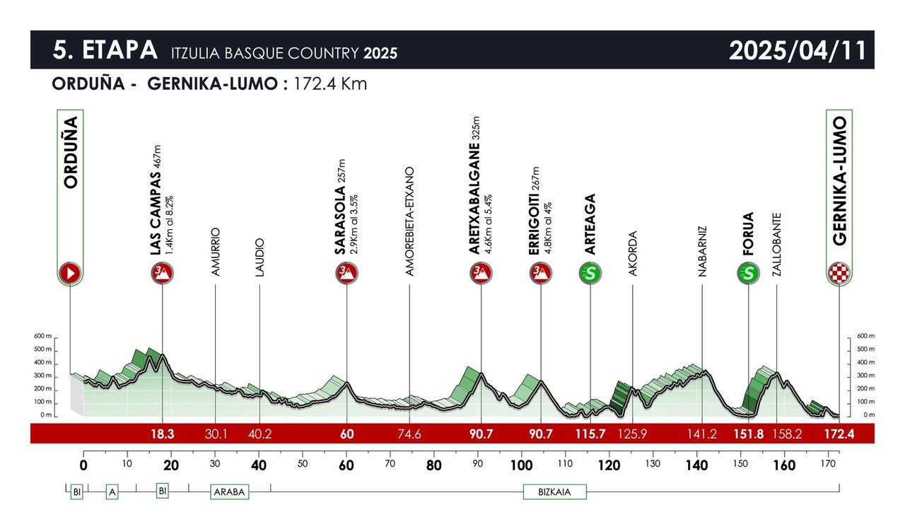Profiles of the 2025 Itzulia Basque Country