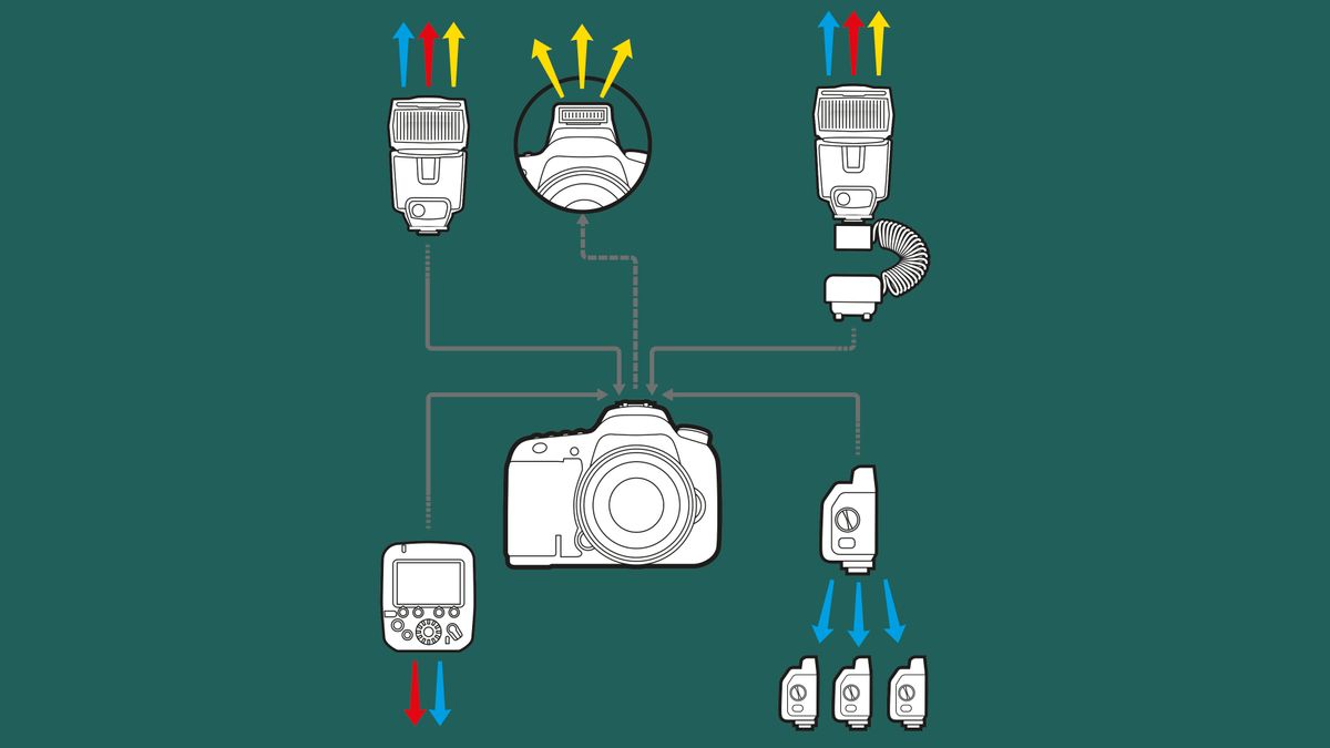 infographic on using a flashgun off camera