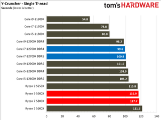 Intel Core i7-12700K Benchmarks