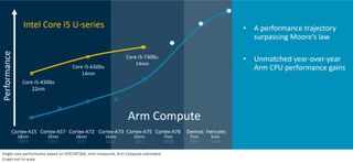 arm roadmap graph