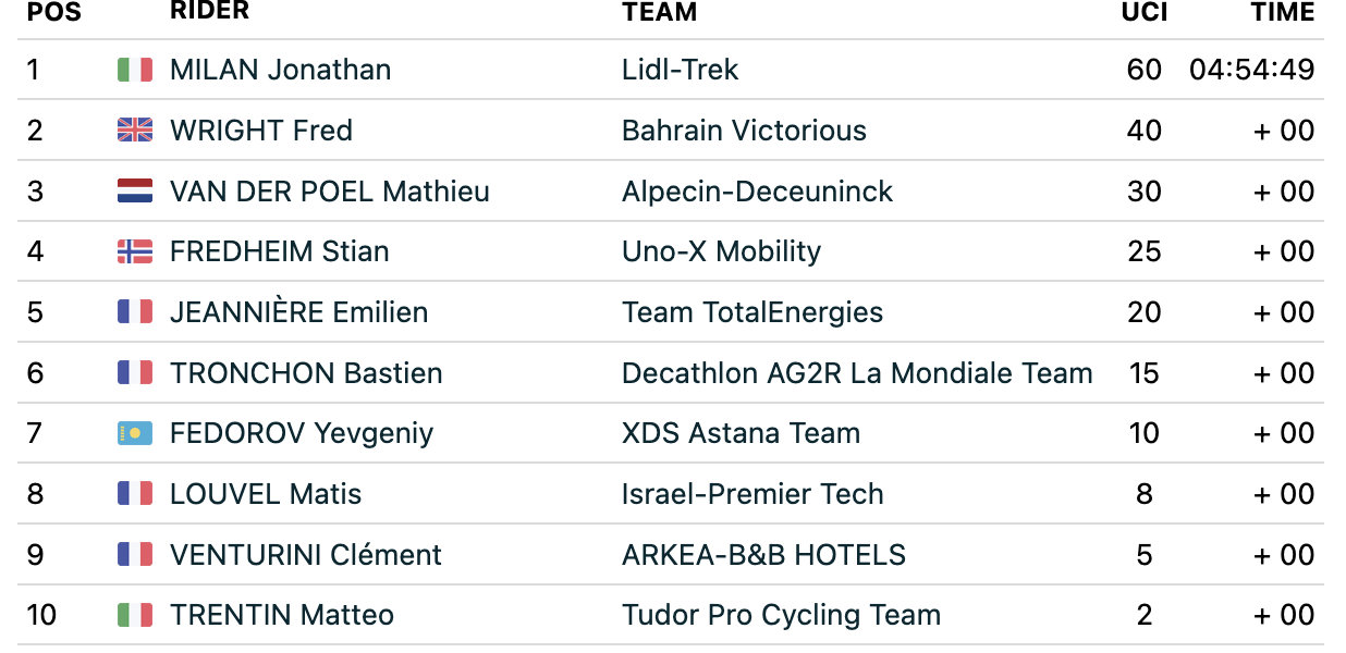 2025 Critérium du Dauphiné stage 2: stage results