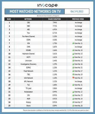 Most-watched networks on TV by percent shared duration Oct. 3-9.