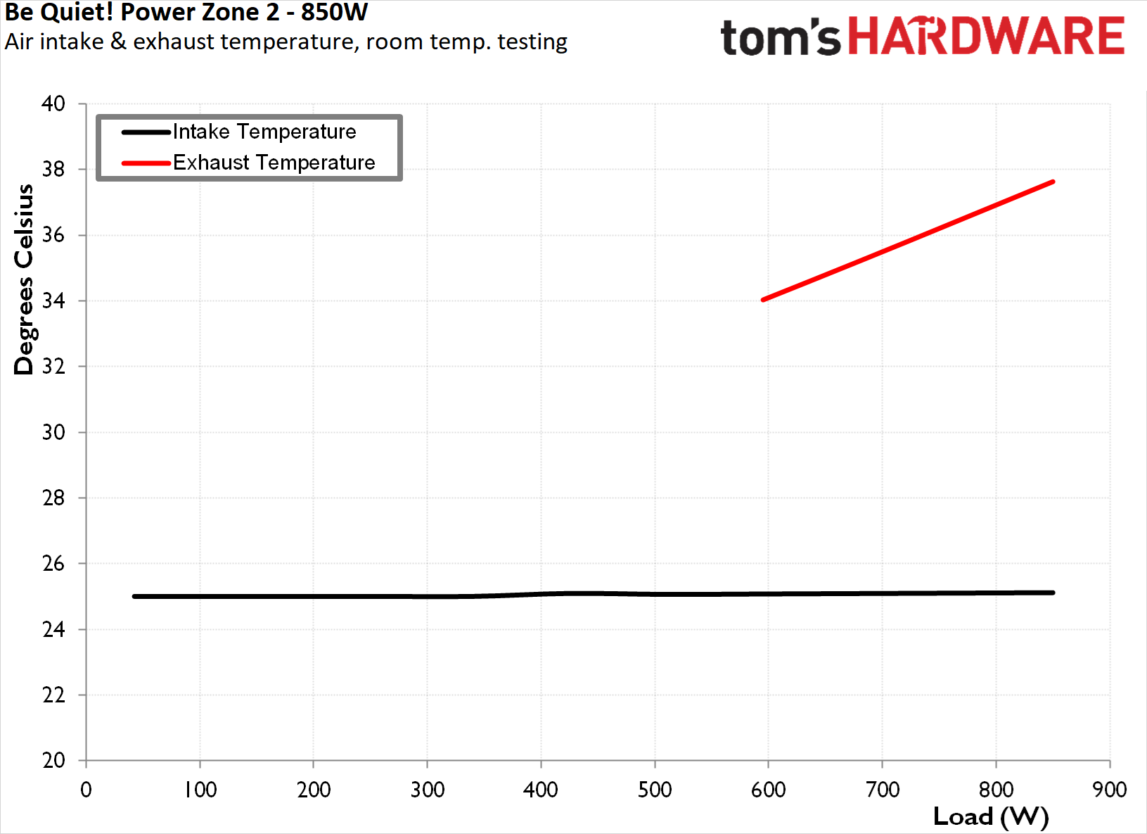 be quiet! Power Zone 2 850W