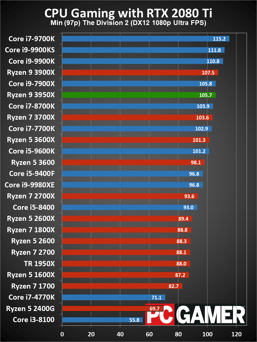 Ryzen 9 3950X gaming performance 97p minimums