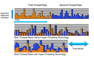 Visualization of Intel's Hyper-Threading technology improving time to completion for two tasks. Credit: Intel
