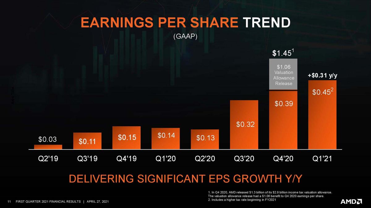AMD