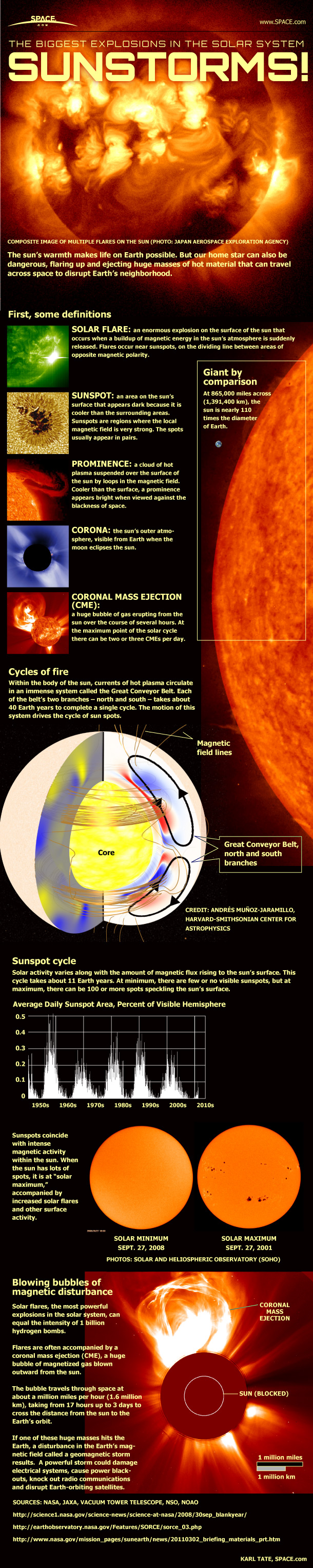 See how solar flares, sun storms and huge eruptions from the sun work in this SPACE.com infographic. View the full solar storm infographic here.