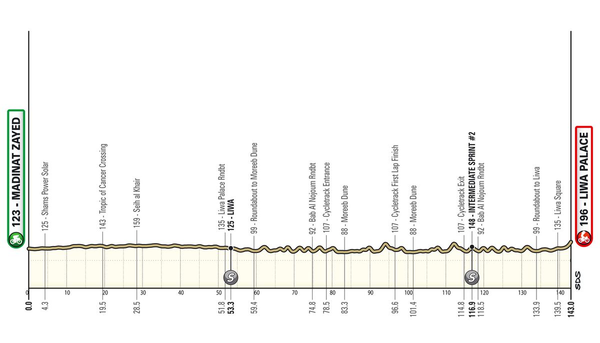 Maps and profiles for the 2024 UAE Tour