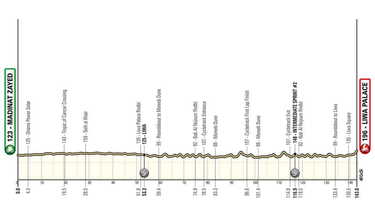 Maps and profiles for the 2024 UAE Tour