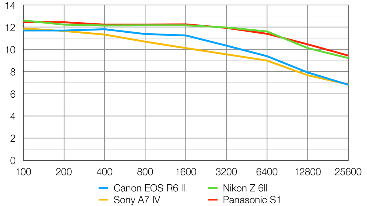 Canon EOS R6 Mark II review Digital Camera World