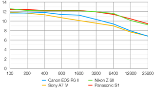 Canon EOS R6 Mark II lab graph