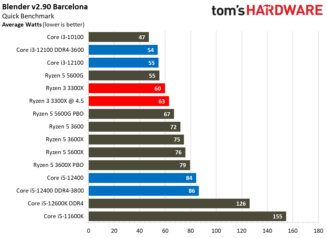 Core i3-12100 Power Consumption Efficiency