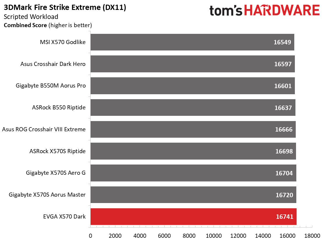 EVGA X570 Dark