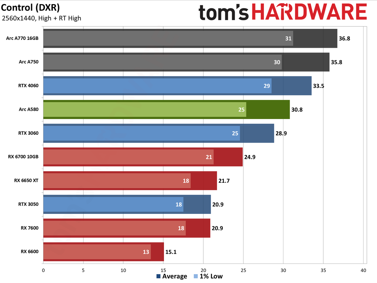 Intel Arc A580 GPU performance charts
