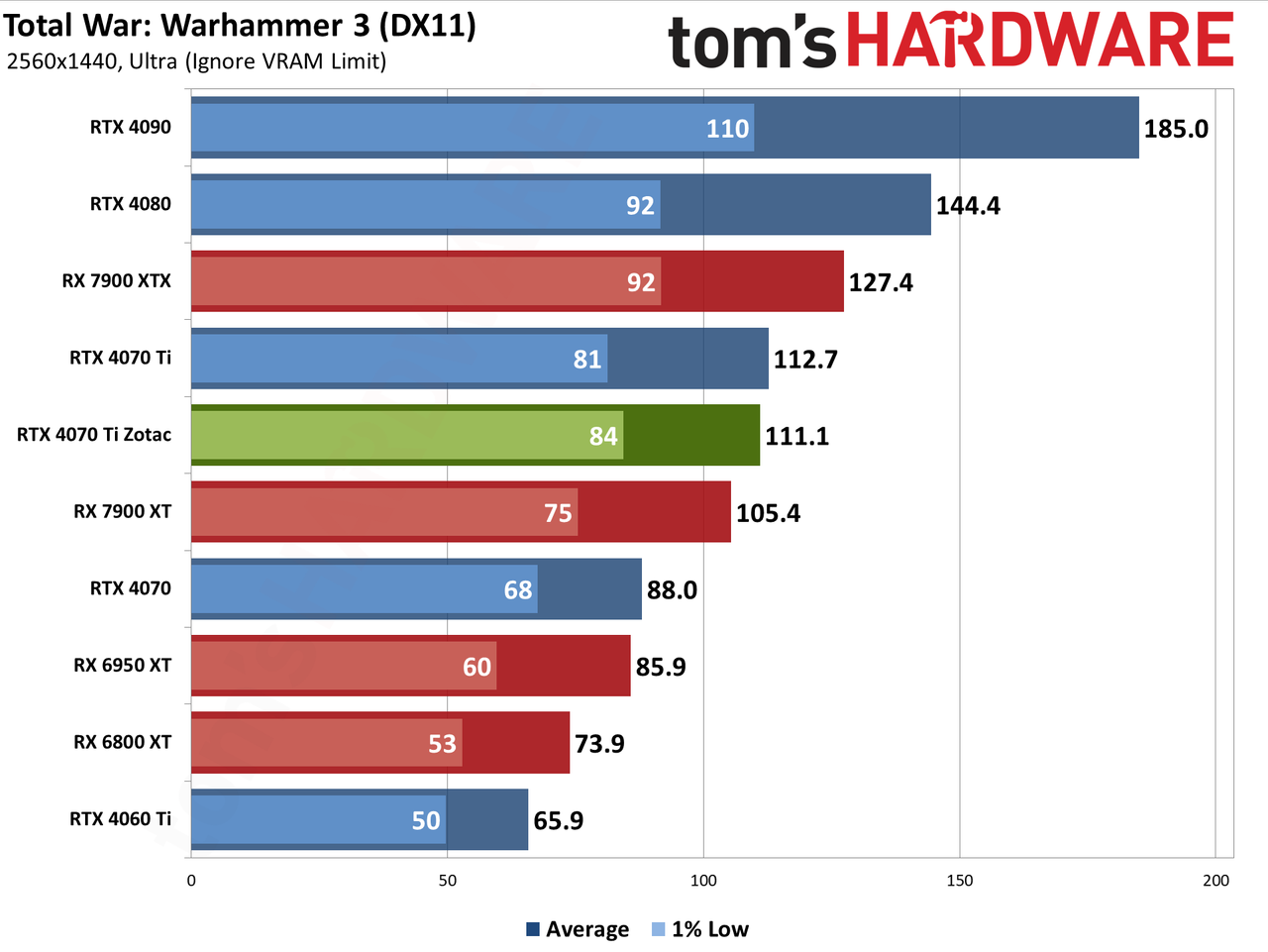 Zotac RTX 4070 Ti &mdash; Spider-Man: Across the Spider-Verse edition performance charts