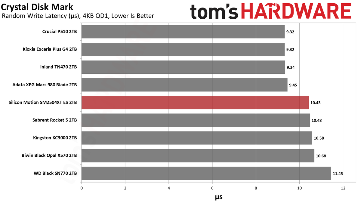 SMI SM2504XT ES 2TB SSD