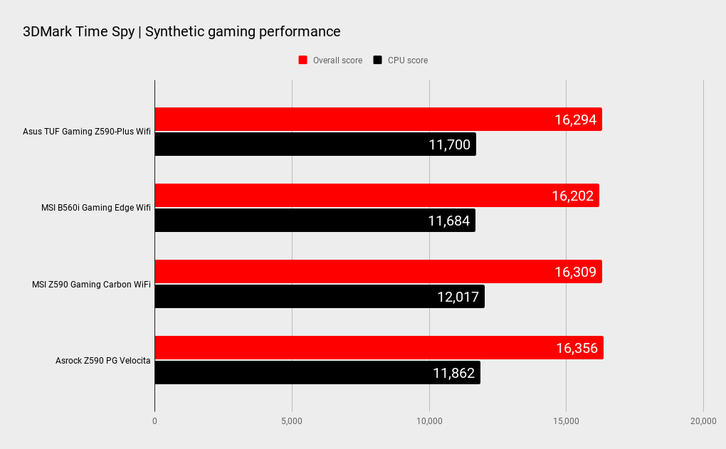 MSI Z590 Gaming Carbon Wi-Fi benchmarks
