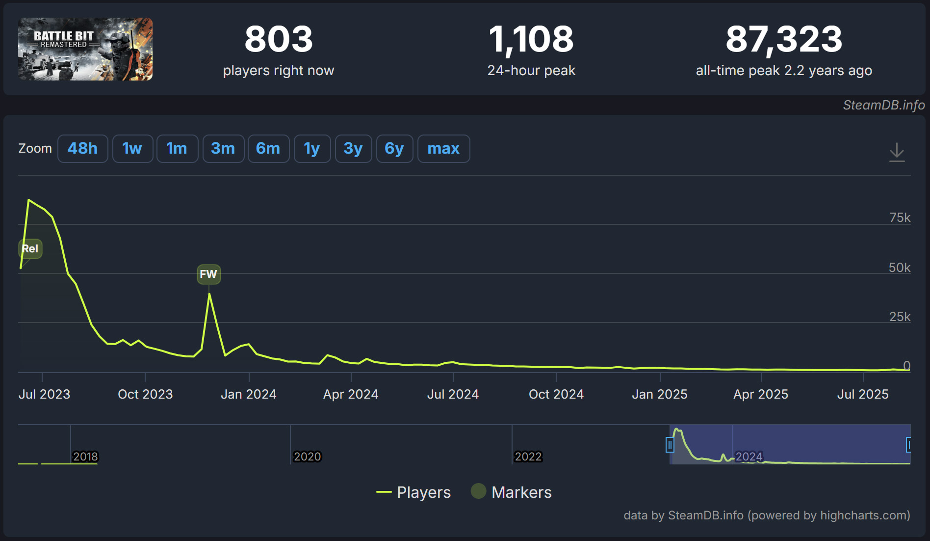 BattleBit Remastered player counts as reported by SteamDB on August 12, 2025.
