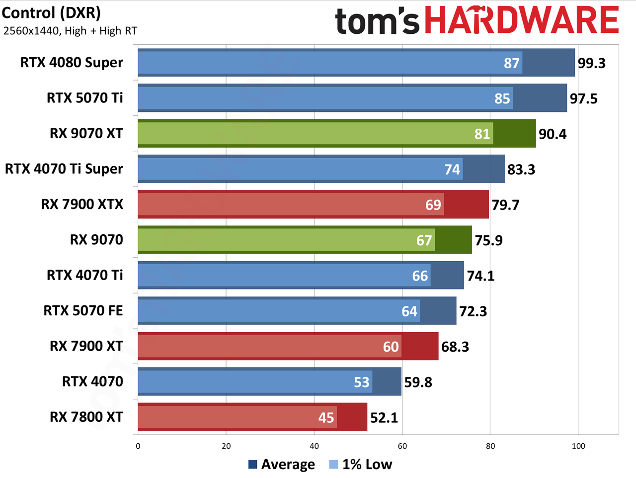 AMD Radeon RX 9070 XT and RX 9070 review photos