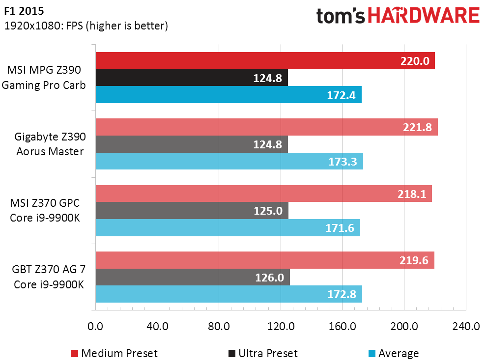 【pc】9900kfと Z390パッケージ付き (送料込み) MSI MPG Z390 Gaming Pro Carbon Benchmark Results & Final Analysis
