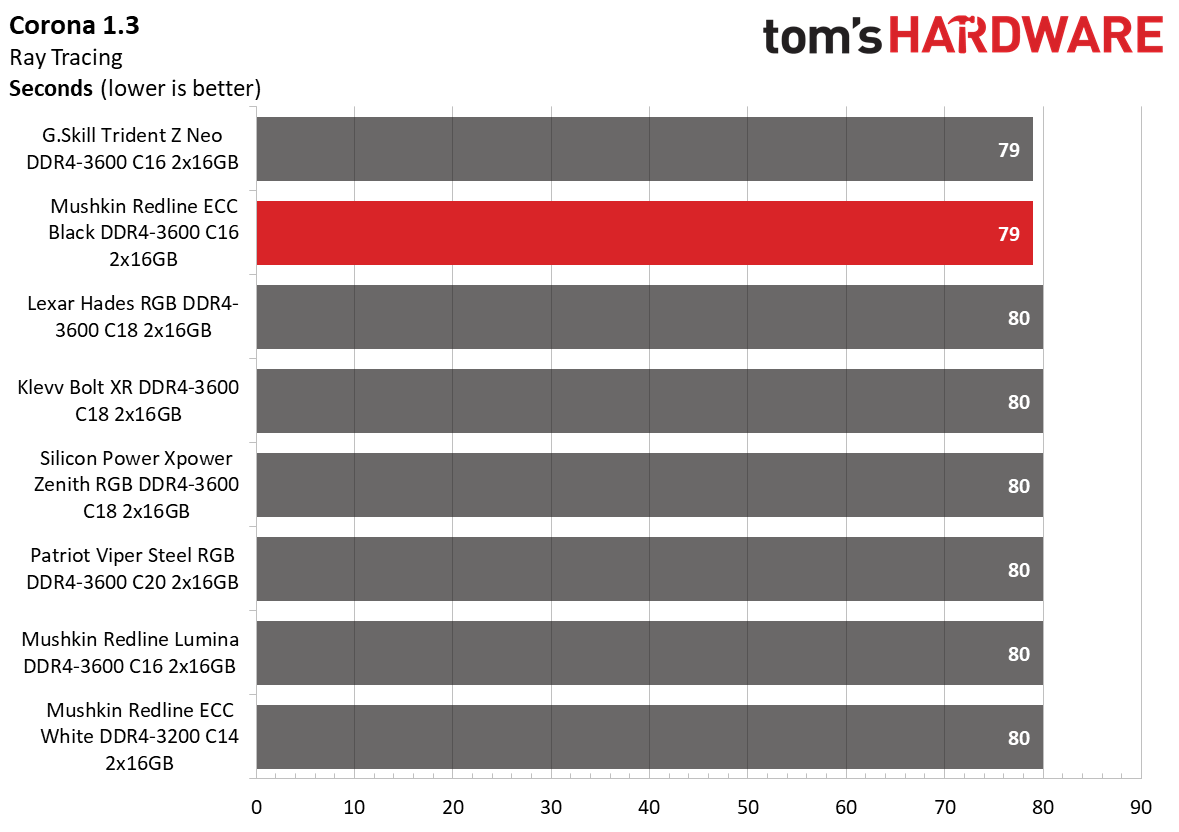 DDR4 Review
