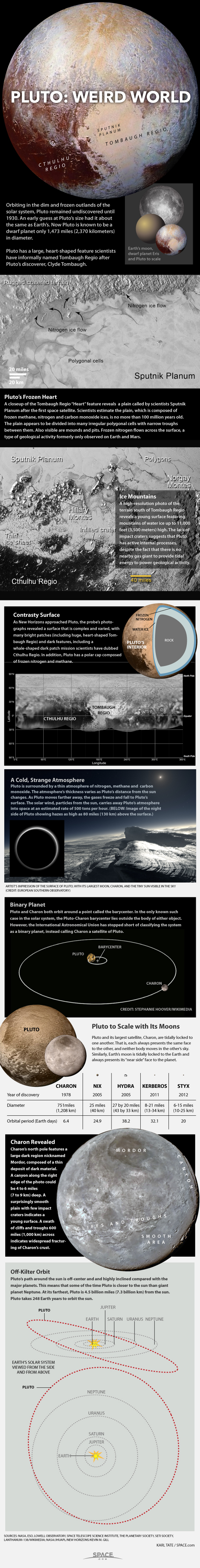 Pluto&#039;s weird features explained in infographic.