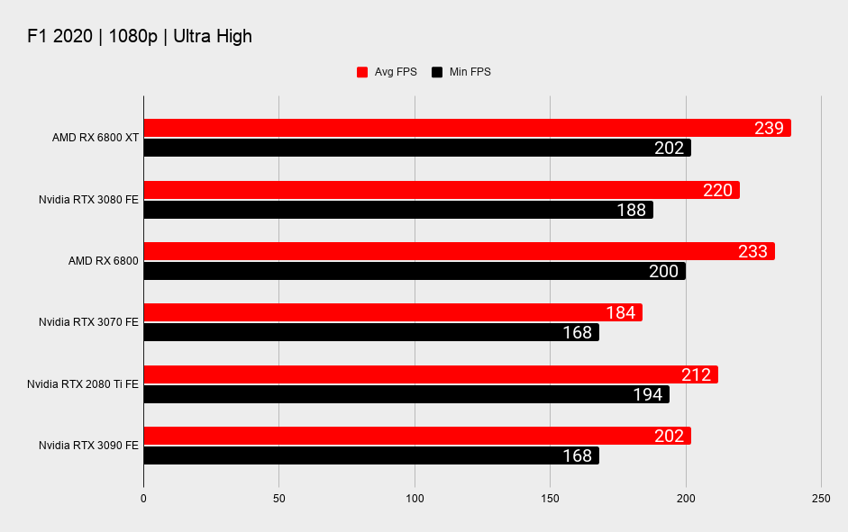 AMD RX 6800 XT and RX 6800 benchmarks