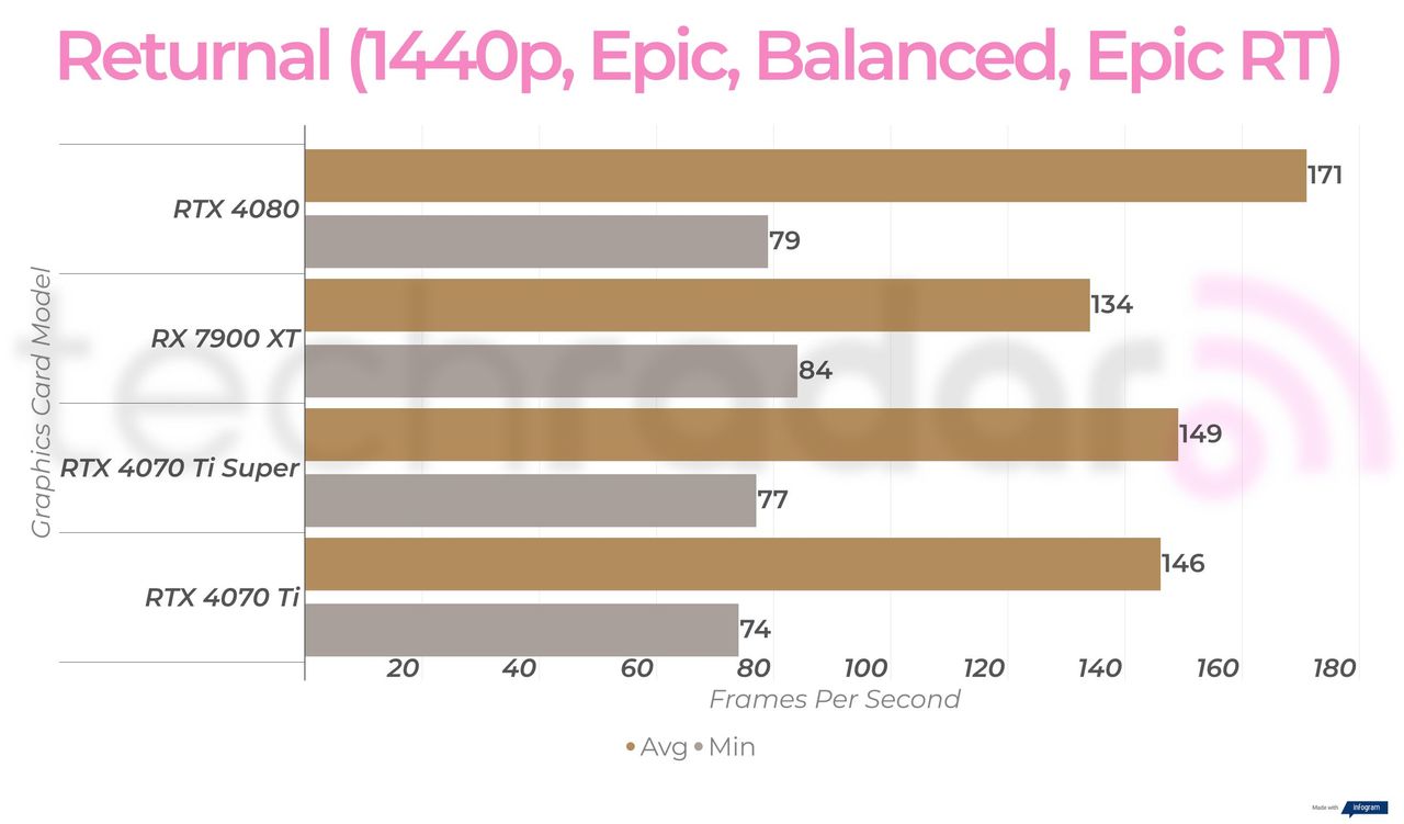 1440p gaming benchmarks for the RTX 4070 Ti Super