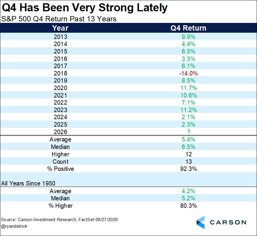 Data compiled by Ryan Detrick on S&P 500 fourth-quarter returns since 2013
